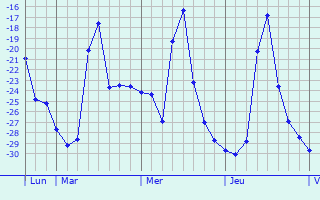 Graphique des températures prévues pour Jiaohe