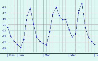 Graphique des températures prévues pour Linkou