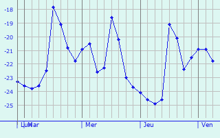 Graphique des températures prévues pour Yagunovskiy