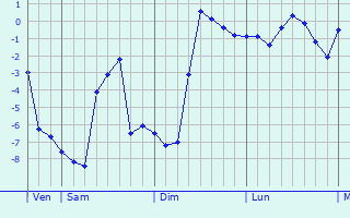 Graphe des températures prévues pour Velburg Graphique des températures prévues pour Velburg