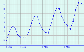 Graphique des températures prévues pour Kurchatov