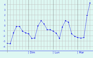 Graphique des températures prévues pour Luancheng
