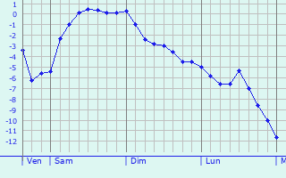 Graphique des températures prévues pour Ulvila