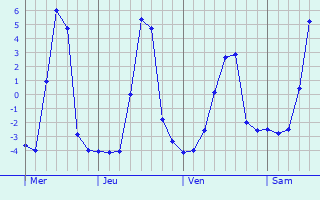 Graphique des températures prévues pour Fau-de-Peyre