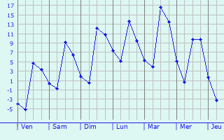 Graphique des températures prévues pour Anadarko