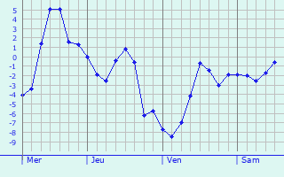 Graphe des températures prévues pour Domeyrat Graphique des températures prévues pour Domeyrat