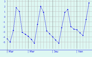 Graphique des températures prévues pour Teublitz