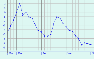 Graphique des températures prévues pour Vadsø