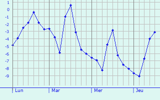 Graphique des températures prévues pour Mukacheve