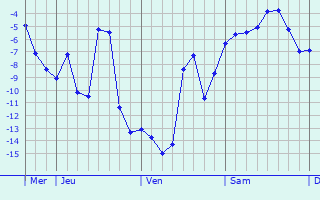 Graphique des températures prévues pour Zmeinogorsk