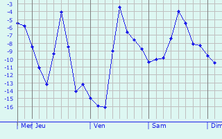 Graphique des températures prévues pour Verkhotur