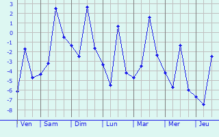 Graphique des températures prévues pour Lajoux