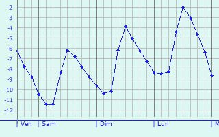 Graphique des températures prévues pour Dongling