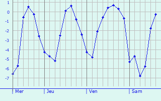 Graphique des températures prévues pour Fryazevo