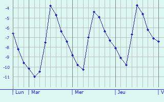 Graphique des températures prévues pour Beichengqu