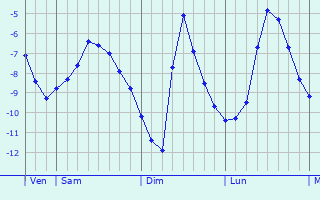Graphique des températures prévues pour Yingkou
