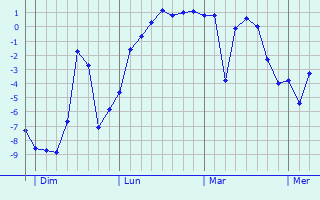 Graphique des températures prévues pour Villard-de-Lans