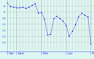 Graphique des températures prévues pour Zelenogorskiy