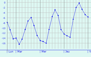Graphique des températures prévues pour Smolenskoye