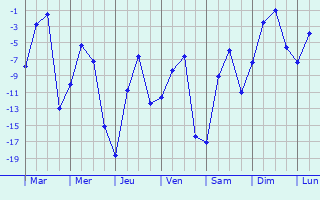 Graphique des tempratures prvues pour Salekhard