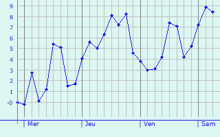 Graphique des températures prévues pour Erny-Saint-Julien