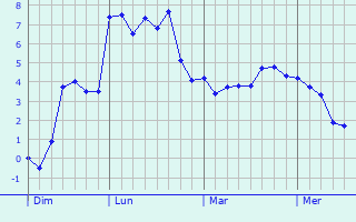 Graphe des températures prévues pour Rumersheim-le-Haut Graphique des températures prévues pour Rumersheim-le-Haut