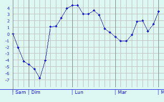Graphe des températures prévues pour Alleyrac Graphique des températures prévues pour Alleyrac