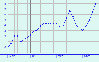 Graphe des températures prévues pour Houssen Graphique des températures prévues pour Houssen