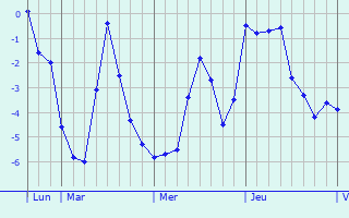 Graphique des températures prévues pour Sumperk