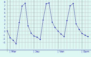 Graphique des températures prévues pour Aiguèze