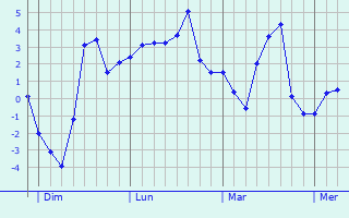 Graphe des températures prévues pour Pelonne Graphique des températures prévues pour Pelonne