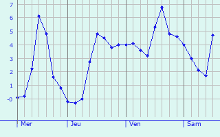 Graphe des températures prévues pour Tritteling Graphique des températures prévues pour Tritteling