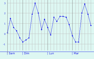 Graphique des températures prévues pour Linthal