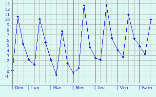 Graphique des températures prévues pour Forcalquier