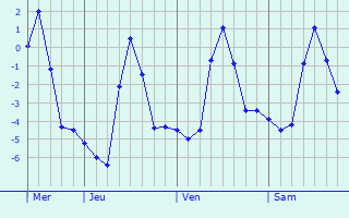 Graphe des températures prévues pour Teisendorf Graphique des températures prévues pour Teisendorf