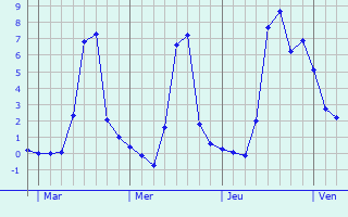 Graphique des températures prévues pour Longny-au-Perche