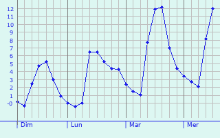 Graphe des températures prévues pour Noirefontaine Graphique des températures prévues pour Noirefontaine