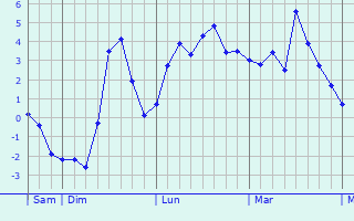 Graphe des températures prévues pour Telgte Graphique des températures prévues pour Telgte