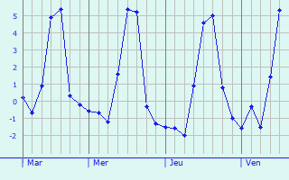 Graphique des températures prévues pour Saint-Lumier-la-Populeuse