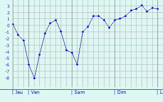 Graphique des tempratures prvues pour Vars