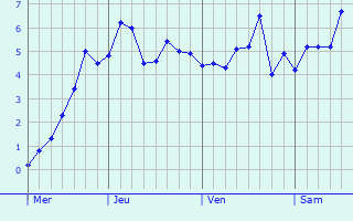 Graphe des températures prévues pour Monthureux-le-Sec Graphique des températures prévues pour Monthureux-le-Sec
