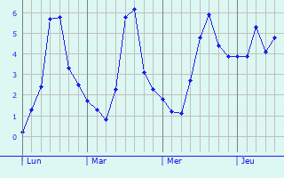 Graphe des températures prévues pour Bulson Graphique des températures prévues pour Bulson