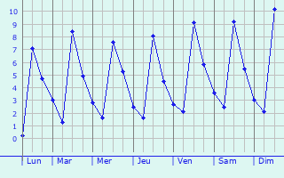 Graphique des températures prévues pour Boisredon