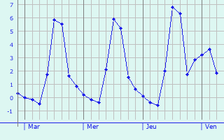 Graphique des températures prévues pour Muttersholtz