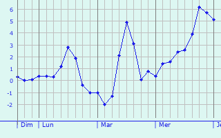 Graphe des températures prévues pour Zschopau Graphique des températures prévues pour Zschopau