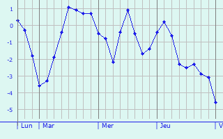 Graphique des températures prévues pour Chrastava