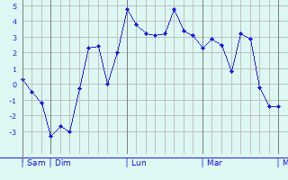 Graphe des températures prévues pour Mogues Graphique des températures prévues pour Mogues