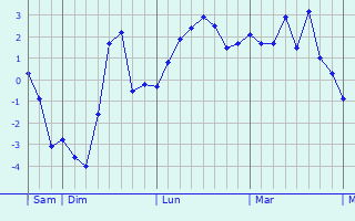 Graphe des températures prévues pour Wabern Graphique des températures prévues pour Wabern