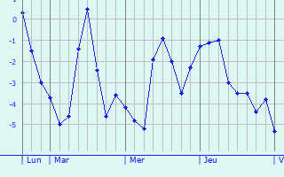 Graphique des températures prévues pour Jilemnice