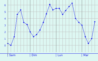 Graphe des températures prévues pour Mexborough Graphique des températures prévues pour Mexborough